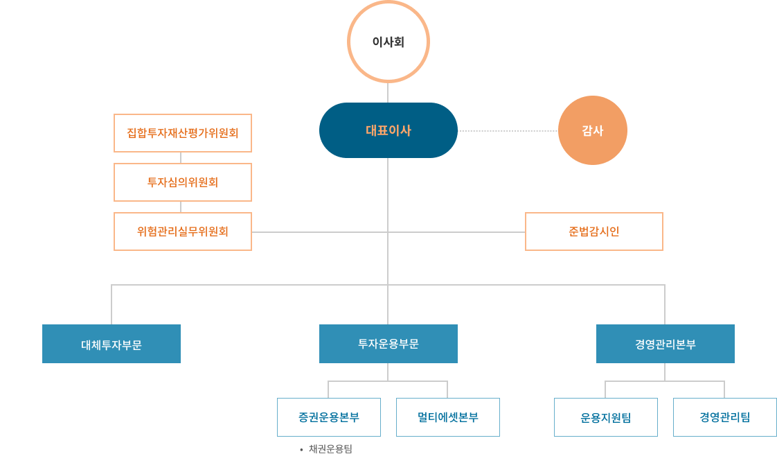 조직도